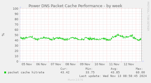 Power DNS Packet Cache Performance