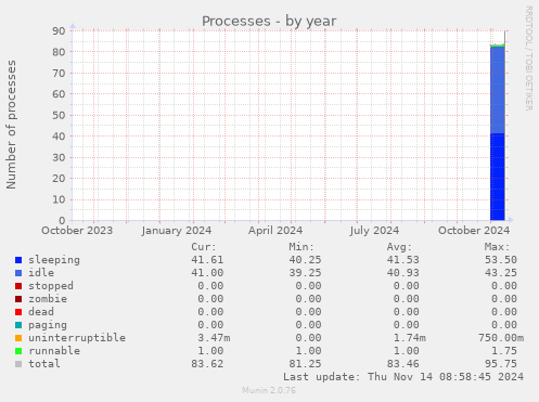 yearly graph