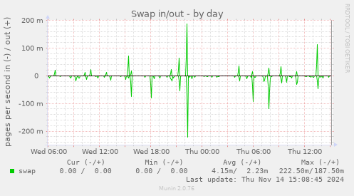 Swap in/out