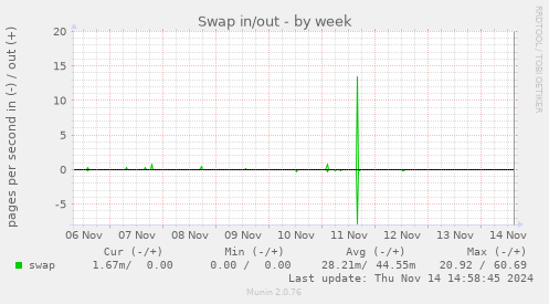 Swap in/out