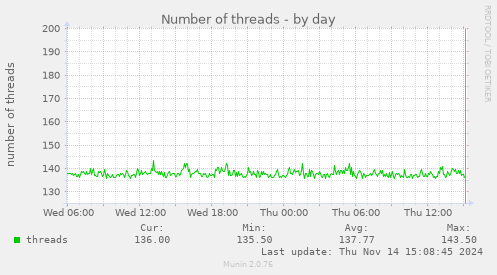 Number of threads