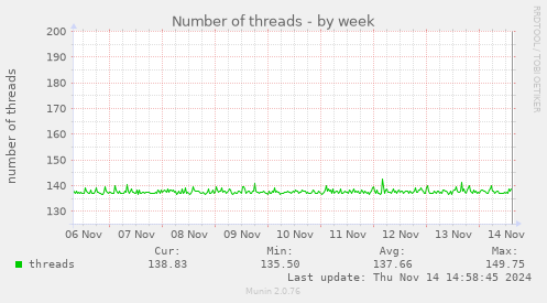 Number of threads