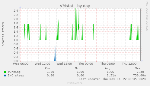 VMstat