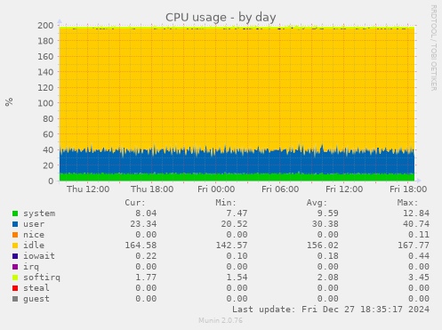 CPU usage