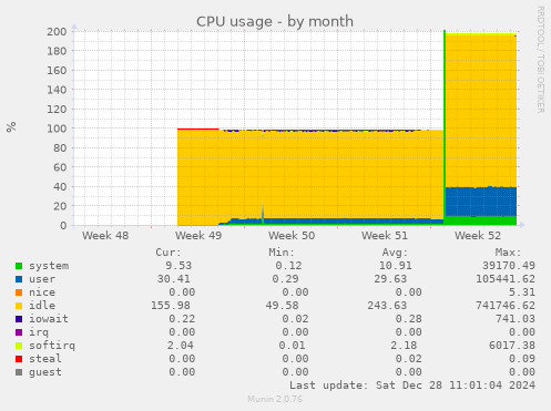 monthly graph