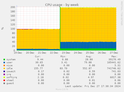 CPU usage