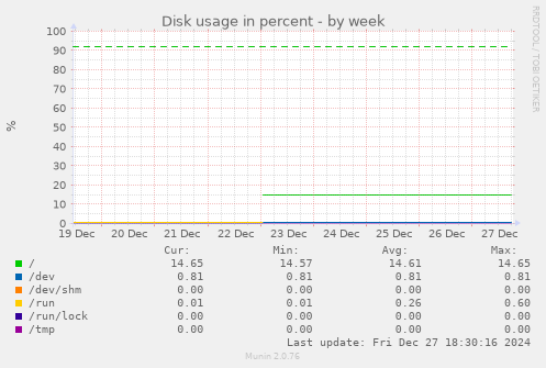 Disk usage in percent