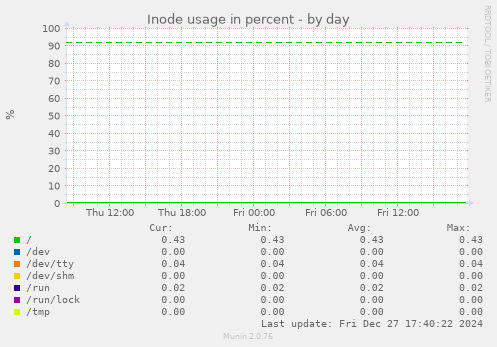 Inode usage in percent