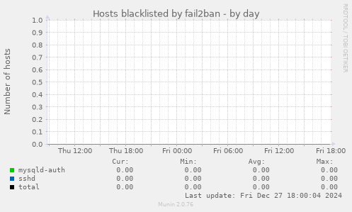 Hosts blacklisted by fail2ban