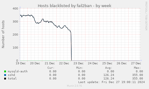 Hosts blacklisted by fail2ban