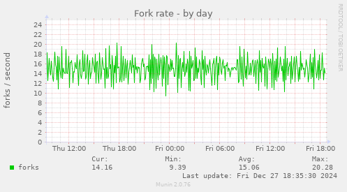 Fork rate