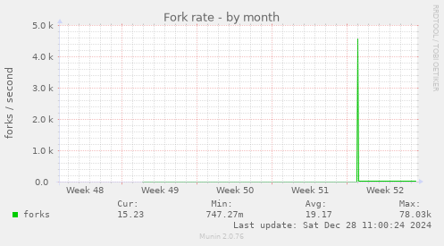 monthly graph