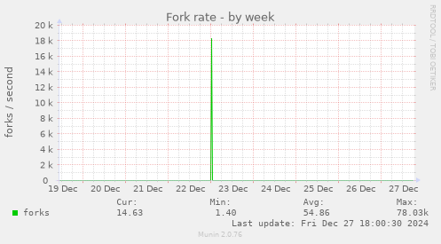 Fork rate