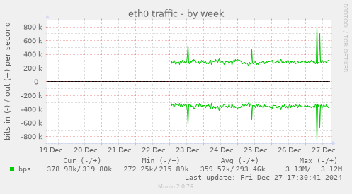 eth0 traffic