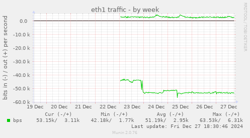 eth1 traffic