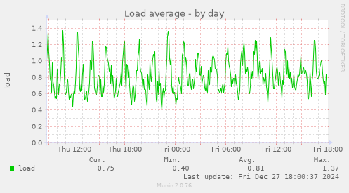 Load average