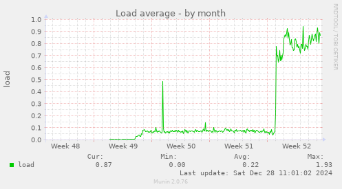 monthly graph