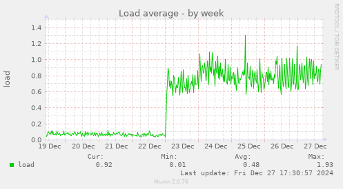 Load average