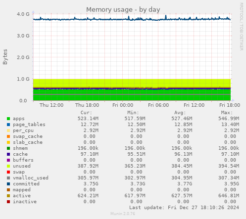 Memory usage