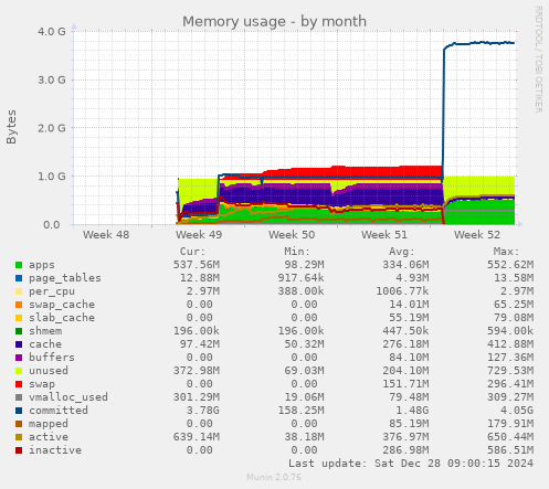 monthly graph