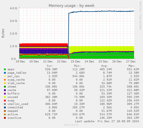 Memory usage