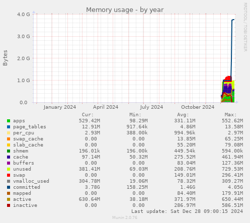 yearly graph