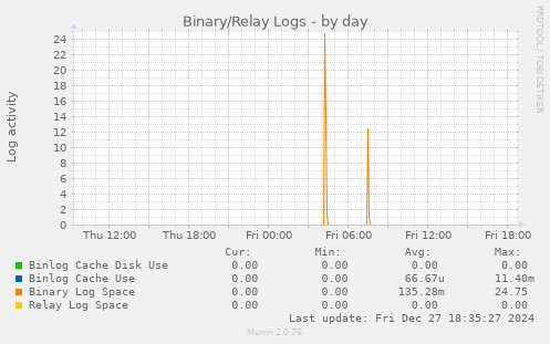 Binary/Relay Logs