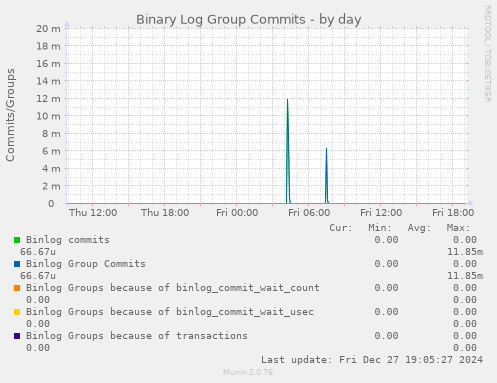 Binary Log Group Commits