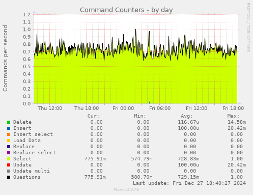 Command Counters