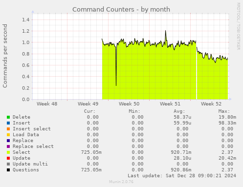 monthly graph