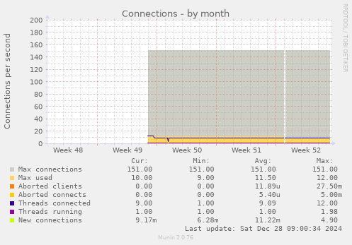 monthly graph