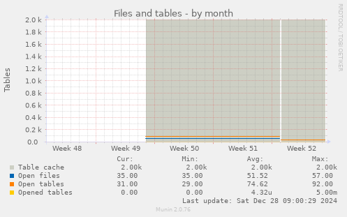 monthly graph