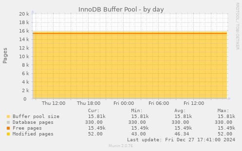 InnoDB Buffer Pool