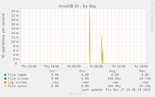 InnoDB IO