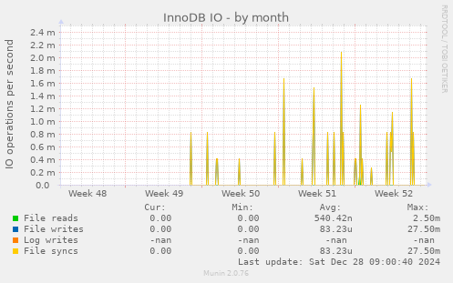 monthly graph