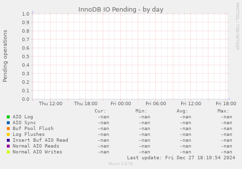 InnoDB IO Pending