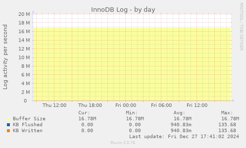 InnoDB Log