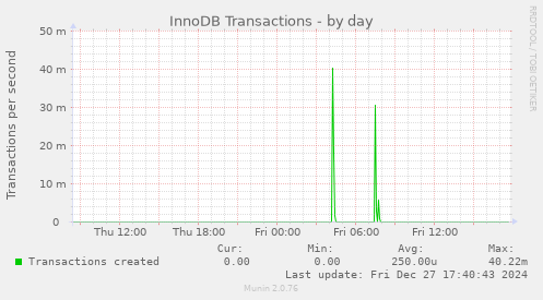 InnoDB Transactions