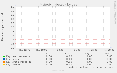 MyISAM Indexes