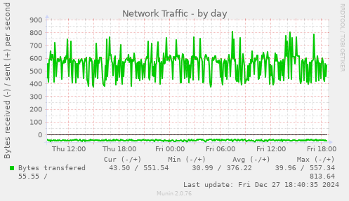 Network Traffic