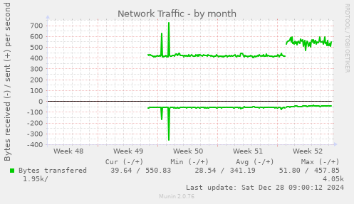 monthly graph