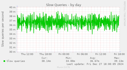 Slow Queries