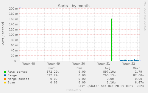 monthly graph