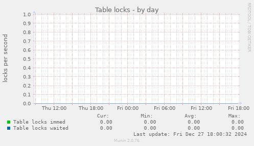 Table locks