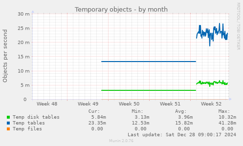 monthly graph