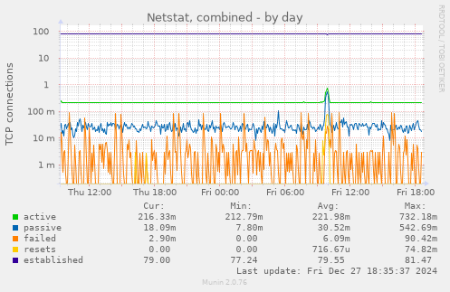 Netstat, combined