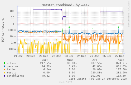 Netstat, combined