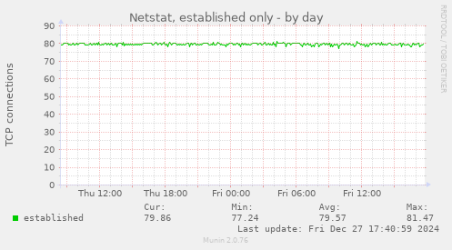 Netstat, established only