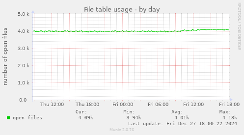 File table usage