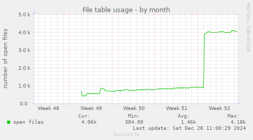 monthly graph